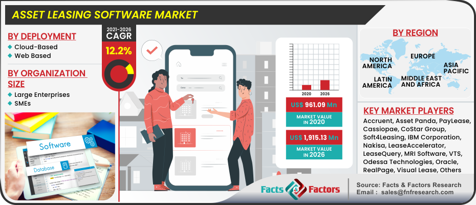 Asset Leasing Software Market